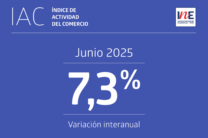 Índice de Actividad del Comercio aumentó 7,3% interanualmente en junio de 2025