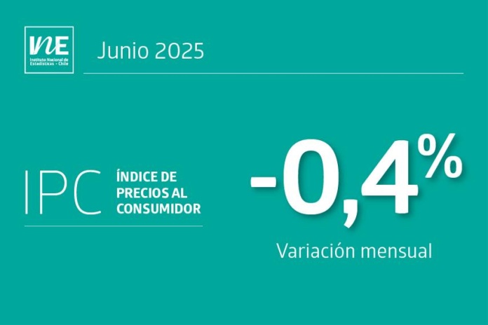 Índice de Precios al Consumidor IPC junio presentó una variación mensual de -0,4%