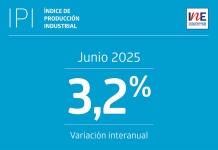 Índice de Producción Industrial aumentó 3,2% interanualmente en junio de 2025