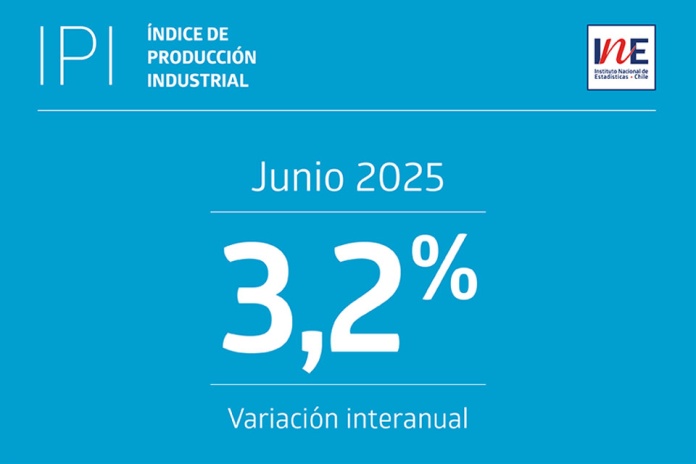 Índice de Producción Industrial aumentó 3,2% interanualmente en junio de 2025 Índice de Producción Industrial aumentó 3,2% interanualmente en junio de 2025