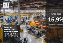 Índice de Producción Manufacturera (IPMan) registró un aumento de 16,9% en doce meses