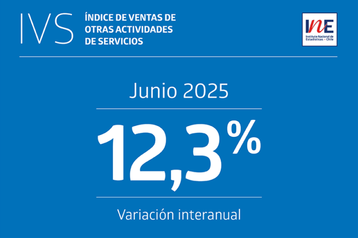 Índice de Ventas de Otras Actividades de Servicios aumentó 12,3% interanualmente en junio de 2025