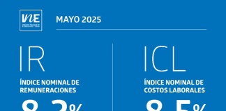 Índices Nominales de Remuneraciones y de Costos Laborales registraron aumentos interanuales de 8,2% y 8,5% en mayo de 2025