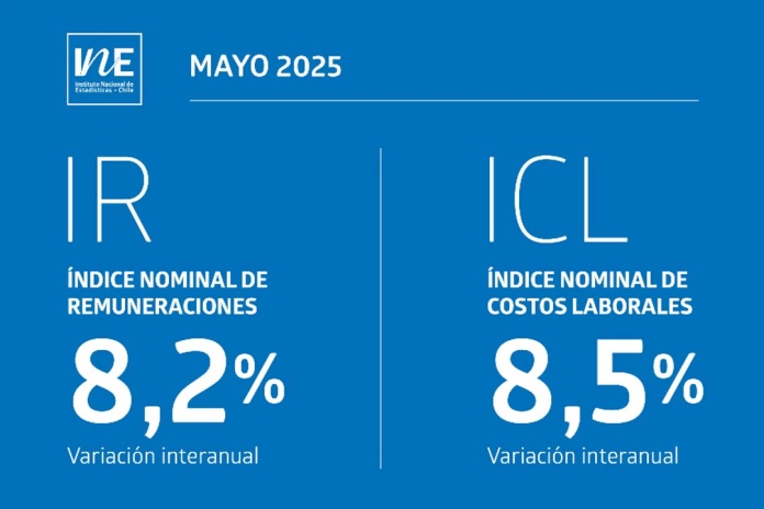 Índices Nominales de Remuneraciones y de Costos Laborales registraron aumentos interanuales de 8,2% y 8,5% en mayo de 2025