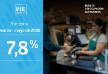 Tasa de desocupación de la población extranjera fue 7,8% en el trimestre marzo–mayo de 2025