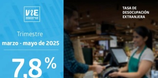 Tasa de desocupación de la población extranjera fue 7,8% en el trimestre marzo–mayo de 2025