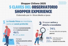 Observatorio Shopper Experience: Estudio revela cómo compramos los chilenos