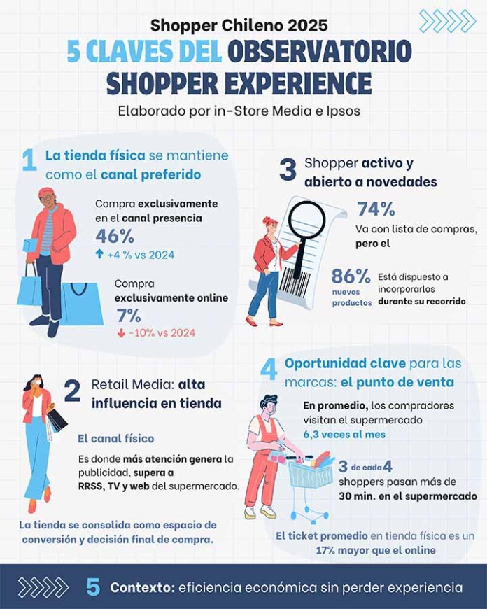 Observatorio Shopper Experience: Estudio revela cómo compramos los chilenos