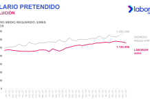 El salario pretendido promedio disminuye un 1,2% en el primer semestre del 2025