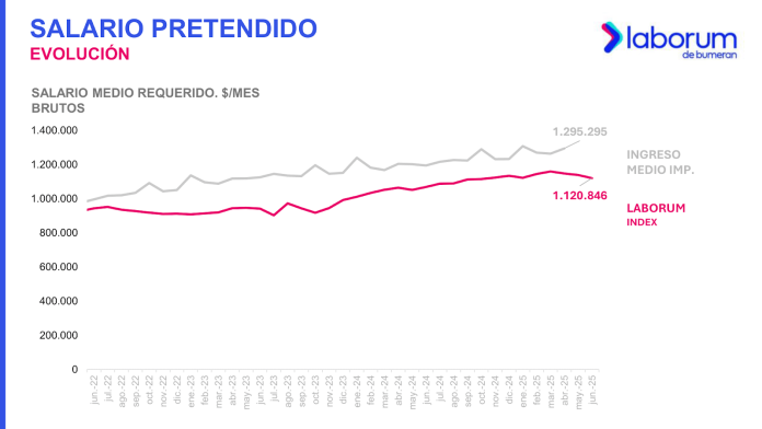 El salario pretendido promedio disminuye un 1,2% en el primer semestre del 2025