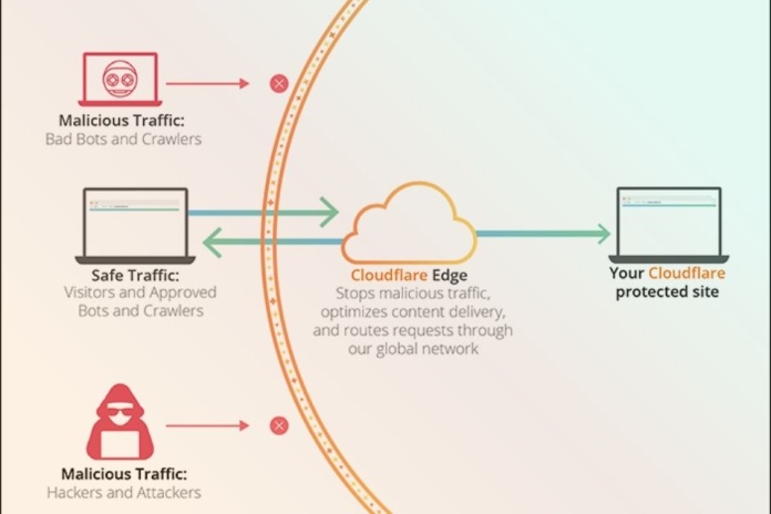 Cloudflare: Ventajas y Desventajas
