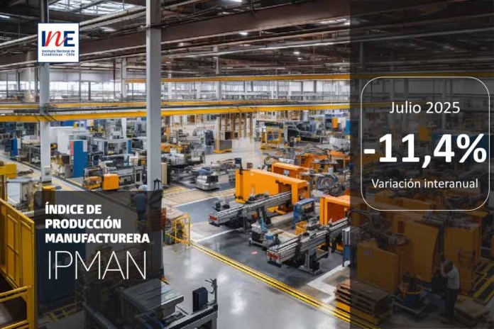 Índice de Producción Manufacturera (IPMan julio 2025) registró una caída de 11,4% en doce meses
