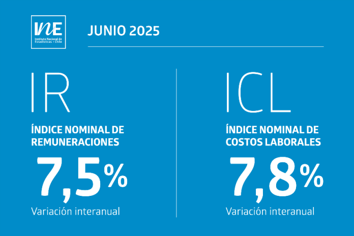Índices Nominales de Remuneraciones y de Costos Laborales registraron aumentos interanuales de 7,5% y 7,8% en junio de 2025