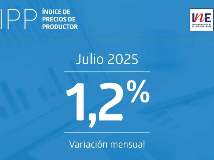 Índice de Precios de Productor (IPP) Industrias registró un aumento de 1,2% en julio de 2025