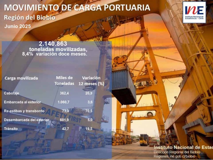 Movimiento de carga portuaria en la Región del Biobío junio Movimiento de carga portuaria en la Región del Biobío creció 8,4% en doce meses