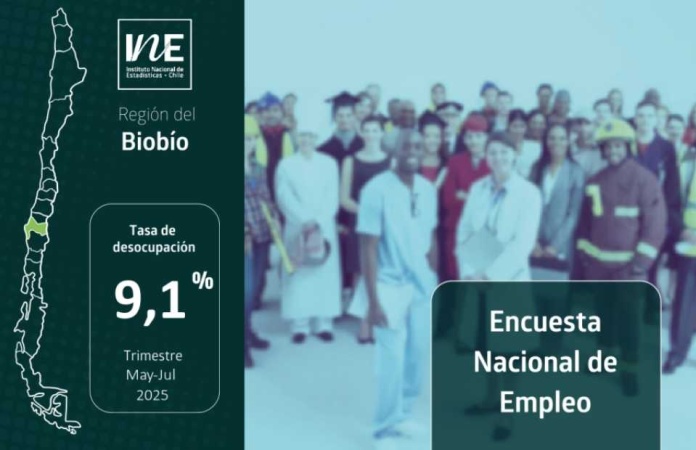 Tasa de desocupación de la Región del Biobío fue 9,1% en el trimestre mayo-julio de 2025