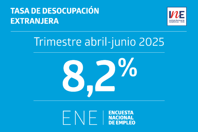 Tasa de desocupación de la población extranjera fue 8,2% en el trimestre abril​-junio de 2025