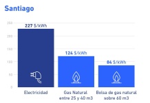 Tras recientes alzas de la luz: estudio de Dictuc destaca la conveniencia de usar gas natural para calefacción