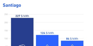 Tras recientes alzas de la luz: estudio de Dictuc destaca la conveniencia de usar gas natural para calefacción