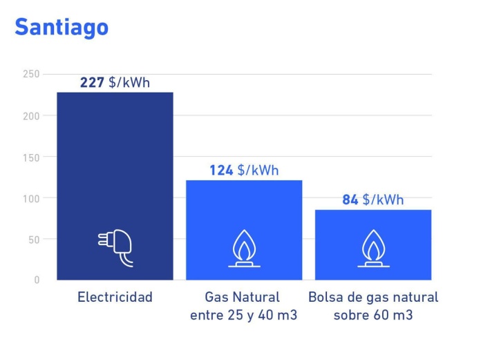 Tras recientes alzas de la luz: estudio de Dictuc destaca la conveniencia de usar gas natural para calefacción