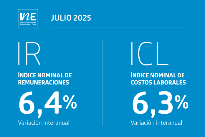 Índices Nominales de Remuneraciones y de Costos Laborales registraron aumentos interanuales de 6,4% y 6,3% en julio de 2025