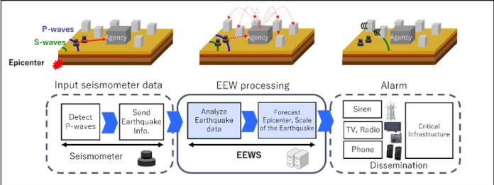 NEC iniciará una prueba de concepto para la detección y el análisis predictivo de terremotos en Colombia NEC iniciará una prueba de concepto para la detección y el análisis predictivo de terremotos en Colombia