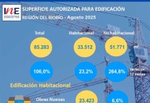 Superficie autorizada para edificación en la Región del Biobío aumentó 106,0% en doce meses Superficie autorizada para edificación en la Región del Biobío aumentó 106,0% en doce meses