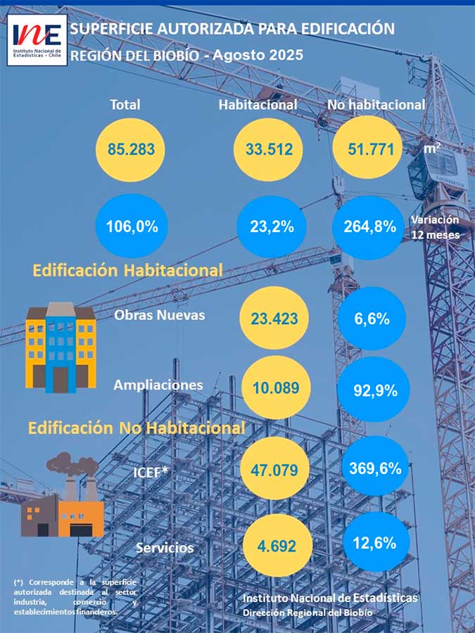 Superficie autorizada para edificación en la Región del Biobío aumentó 106,0% en doce meses Superficie autorizada para edificación en la Región del Biobío aumentó 106,0% en doce meses