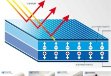 ¿Cómo convierten las células solares la luz solar en electricidad?
