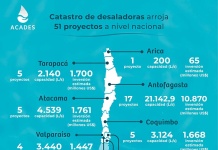 Catastro CBC y ACADES | Más de USD 24.000 millones en proyectos para la seguridad hídrica se desarrollan en Chile