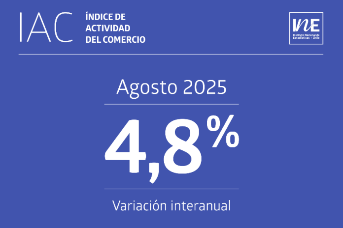 Índice de Actividad del Comercio aumentó 4,8% interanualmente en agosto de 2025
