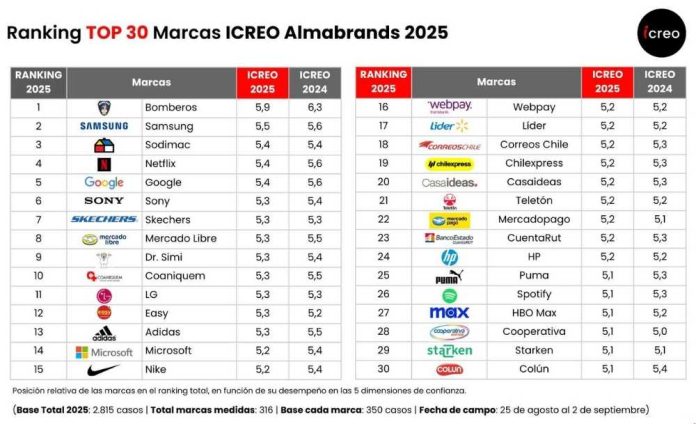 Importante caída en la confianza de servicios básicos y alza en los grupos corporativos