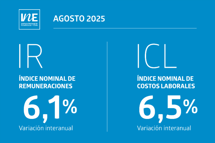 Índices Nominales de Remuneraciones y de Costos Laborales registraron aumentos interanuales de 6,1% y 6,5% en agosto de 2025