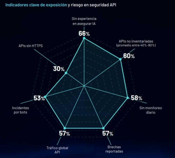 APIs se han convertido en un vector de riesgo prioritario para las empresas