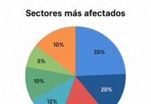 Gobierno, banca y retail concentran más del 60% de los ciberataques en Chile