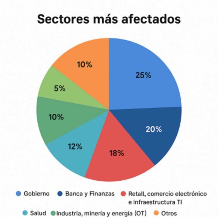 Gobierno, banca y retail concentran más del 60% de los ciberataques en Chile
