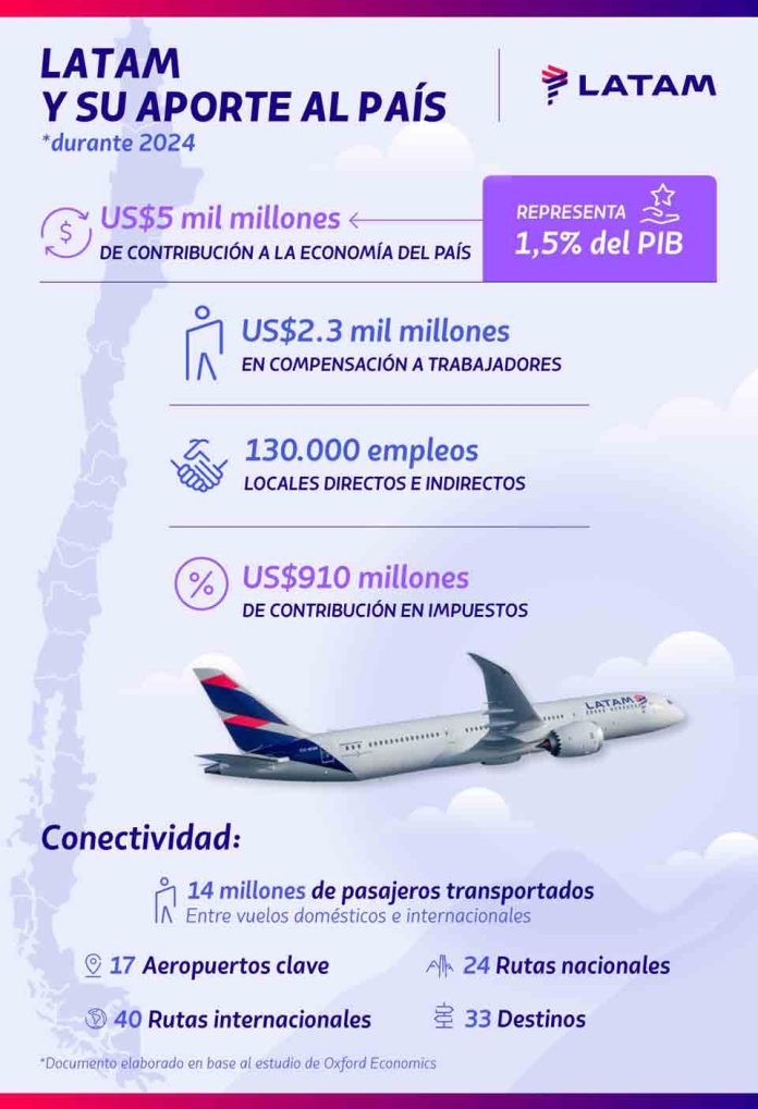 LATAM Airlines Group aportó US$5 mil millones al PIB de Chile en 2024 y generó 130.000 empleos en el país LATAM Airlines Group aportó US$5 mil millones al PIB de Chile en 2024 y generó 130.000 empleos en el país