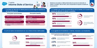 La IA como agente de cambio: El 84% de profesionales de atención al cliente en Chile afirma que mejora su eficiencia