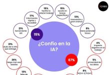 Los chilenos desconfían de la IA, sobre todo respecto de la información que entrega