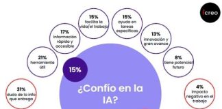 Los chilenos desconfían de la IA, sobre todo respecto de la información que entrega