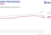 Chile registra el segundo salario pretendido en dólares más alto de la región