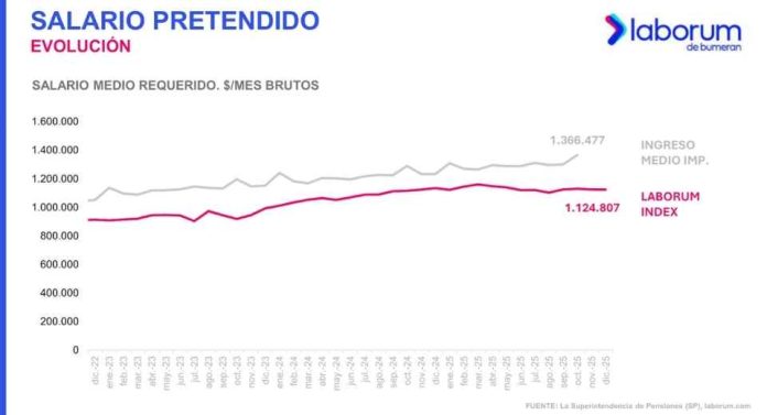 Chile registra el segundo salario pretendido en dólares más alto de la región Chile registra el segundo salario pretendido en dólares más alto de la región