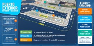 EPSA actualizó el cronograma de licitación de obras de Puerto Exterior