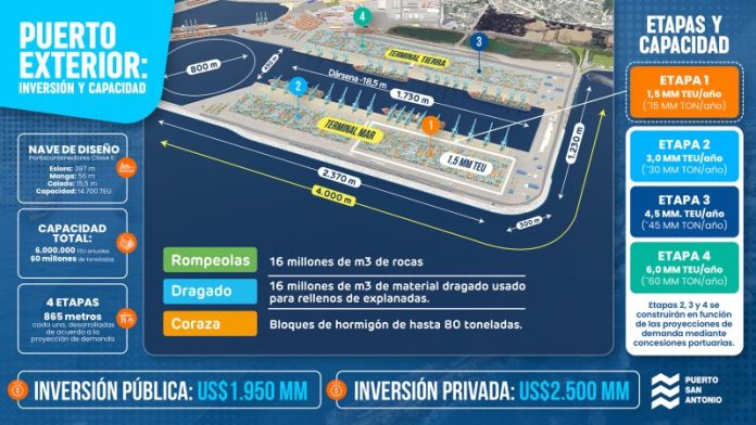 EPSA actualizó el cronograma de licitación de obras de Puerto Exterior