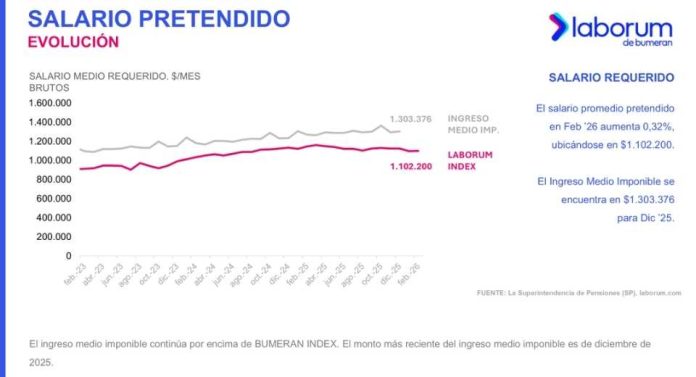 El salario solicitado por los chilenos aumentó 0,32% en febrero