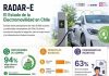 Reportaje | Estudio Nacional de Electromovilidad 2026: El 94% de los dueños de autos eléctricos los prefiere por el ahorro