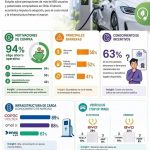 Reportaje | Estudio Nacional de Electromovilidad 2026: El 94% de los dueños de autos eléctricos los prefiere por el ahorro