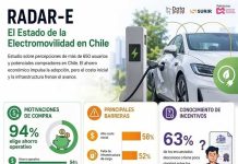 Reportaje | Estudio Nacional de Electromovilidad 2026: El 94% de los dueños de autos eléctricos los prefiere por el ahorro