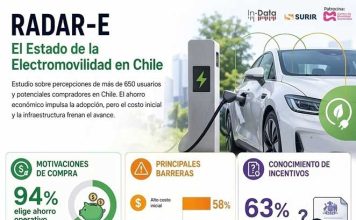 Reportaje | Estudio Nacional de Electromovilidad 2026: El 94% de los dueños de autos eléctricos los prefiere por el ahorro