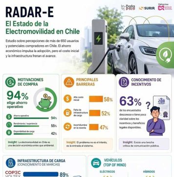Reportaje | Estudio Nacional de Electromovilidad 2026: El 94% de los dueños de autos eléctricos los prefiere por el ahorro